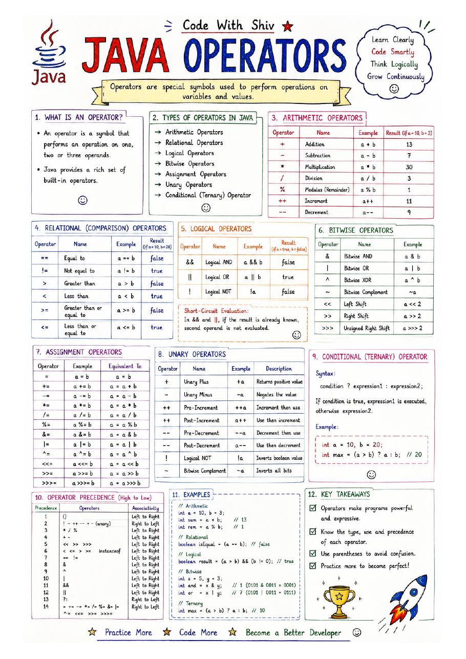 Sample page on Java data types from the visual notes