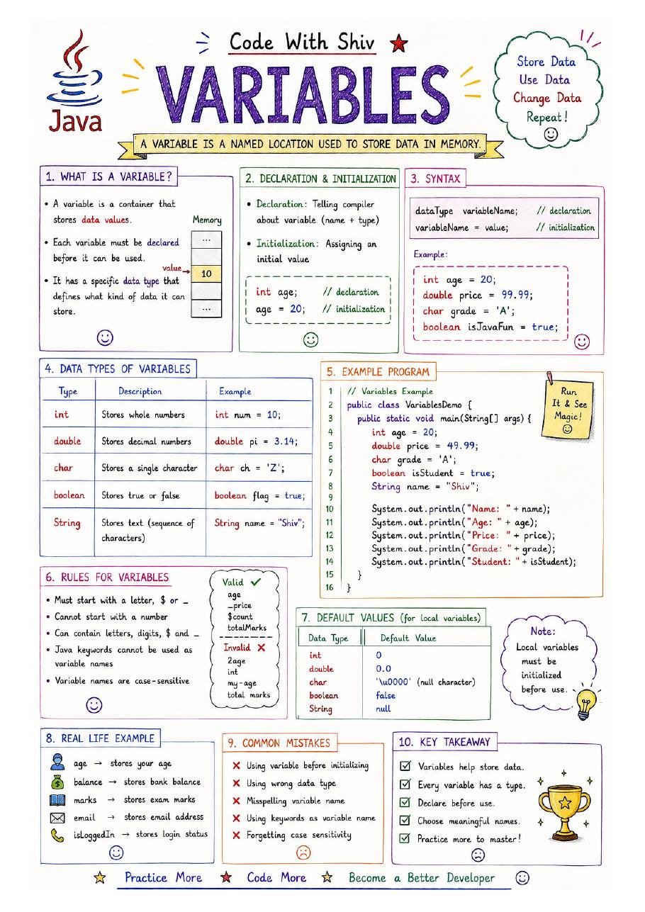 Sample page on Java variables from the visual notes